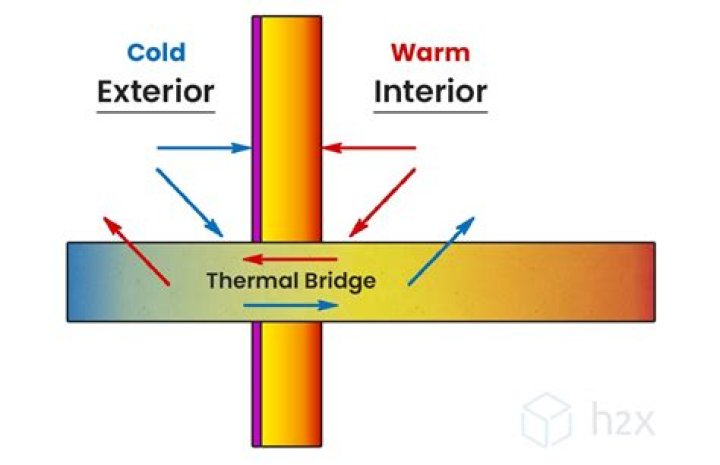 What is cold bridging around windows?